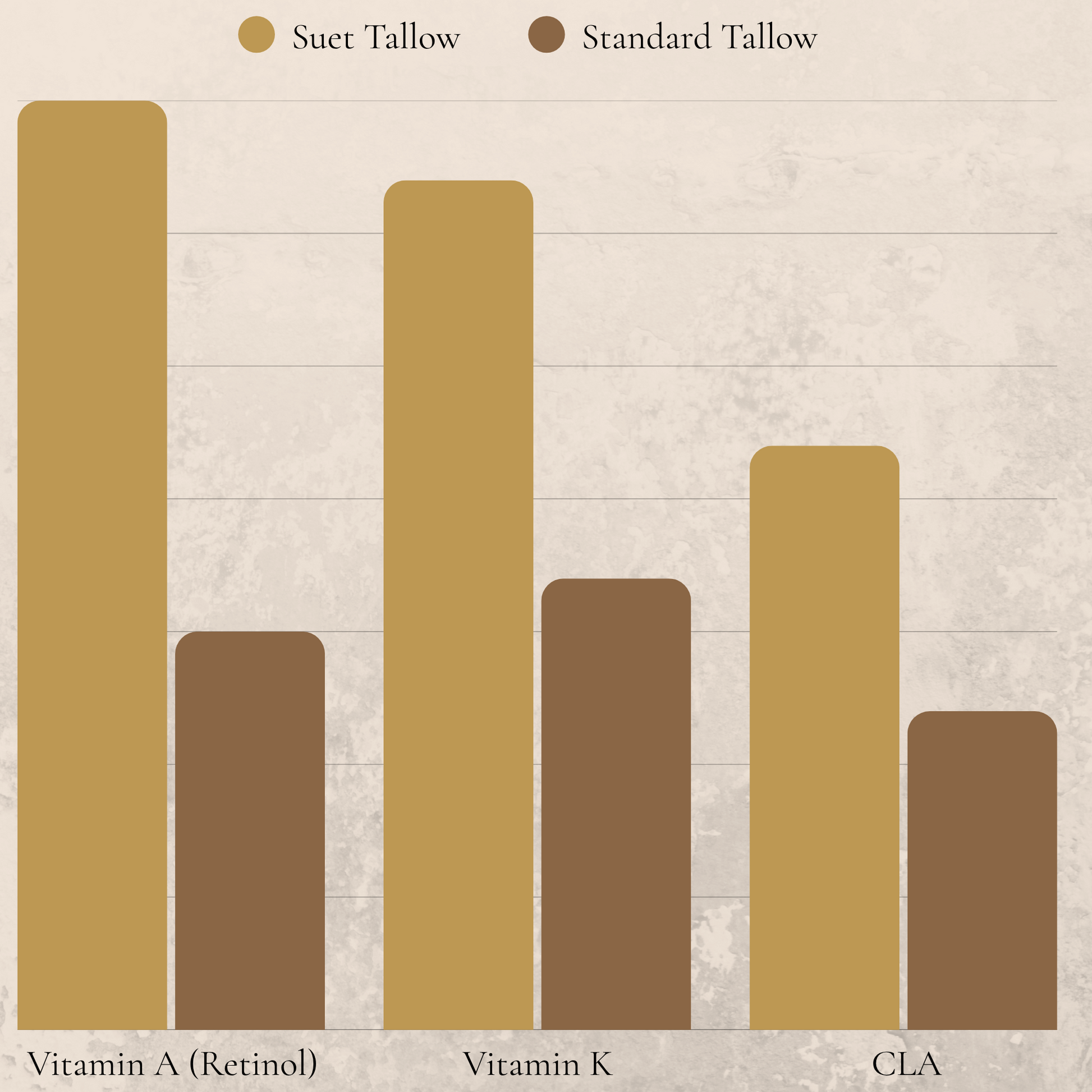 Bar chart comparing Vitamin A, Vitamin K, and CLA levels in Suet Tallow and Standard Tallow on a textured beige background.